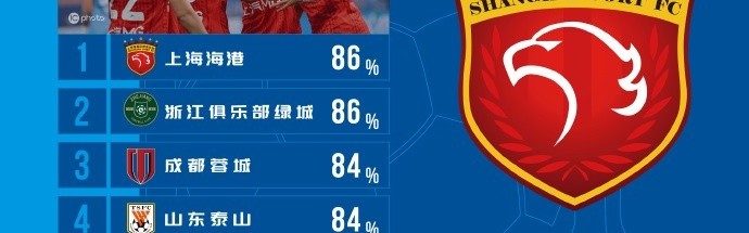 九游体育app-中超本轮传球成功率榜：海港、浙江86%，蓉城、泰山、三镇84%