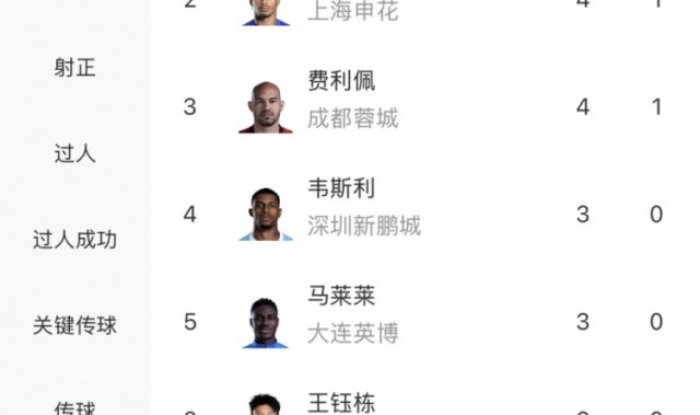 九游体育-中超射手榜：韦林顿、拉唐、费利佩4球第一，王钰栋、张玉宁3球